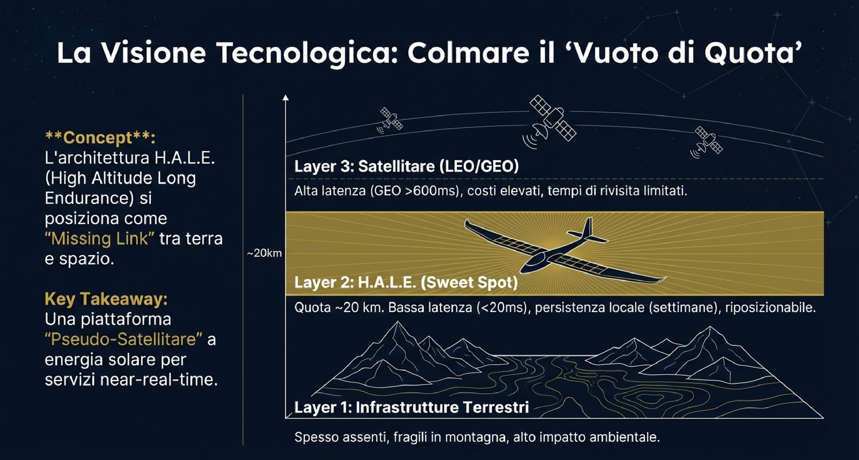 H.A.L.E. drone solare in volo ad alta quota